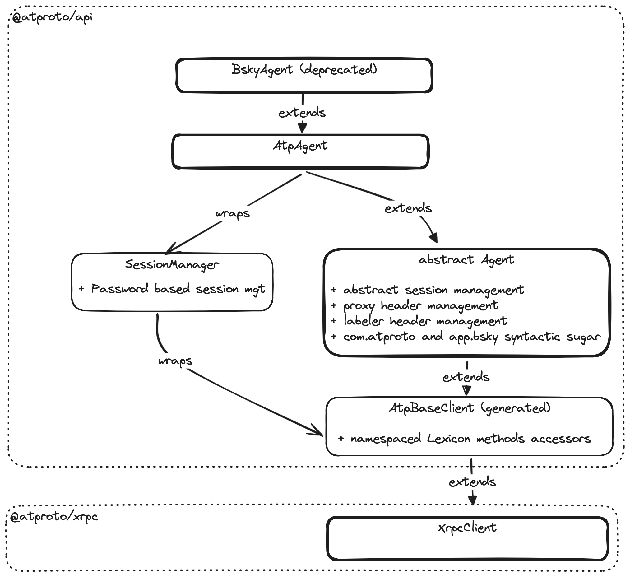 AT protocol api class hierarchy